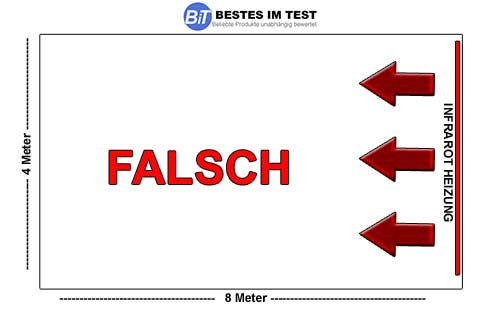 Bei einer Infrarotheizung sollte die Entfernung zur angestrahlten Wand nicht mehr als 450cm sein. Falsche Anbringung einer Infrarotheizung