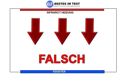 Eine Infrarotheizung sollte nicht gegenüber eines Fensters angebracht sein. Falsche installation einer Infrarotheizung