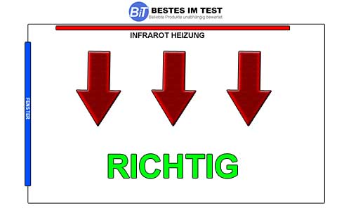 Eine Infrarotheizung sollte am besten gegenüber einer Innenwand angebracht werden. Richtige Anbringung einer Infrarotheizung